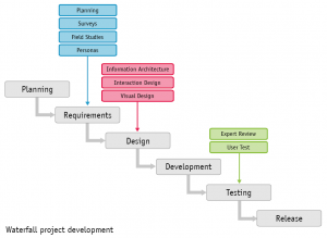waterfall approach